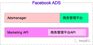 深度分析Facebook ADS广告投放平台（2）：用户、账户、资源和广告结构