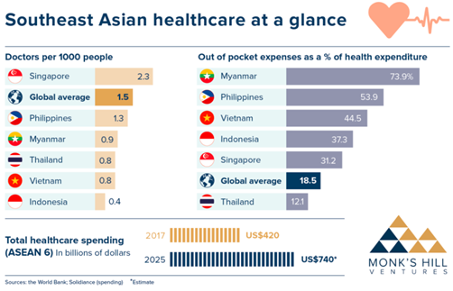 就医难+疫情爆发，东南亚健康科技或成下一个创投热点|7点5度线上分享