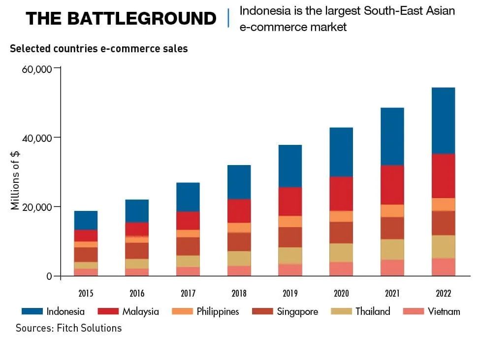 阿里腾讯们投资东南亚电商，谁会是最大赢家？